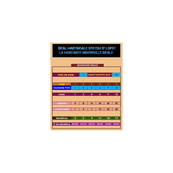 IDEAL MARTINGALE SYSTEM 